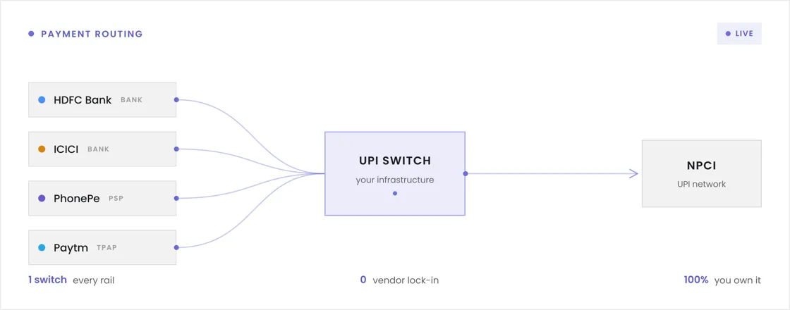 Payment routing, live: HDFC Bank, ICICI, PhonePe and Paytm routed through your own UPI switch to the NPCI network. 1 switch every rail, 0 vendor lock-in, 100% you own it.