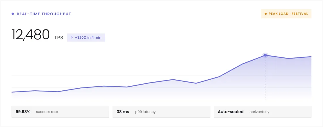 Real-time throughput during a festival peak: 12,480 TPS, up 320% in 4 minutes, with a 99.98% success rate, 38 ms p99 latency, auto-scaled horizontally.