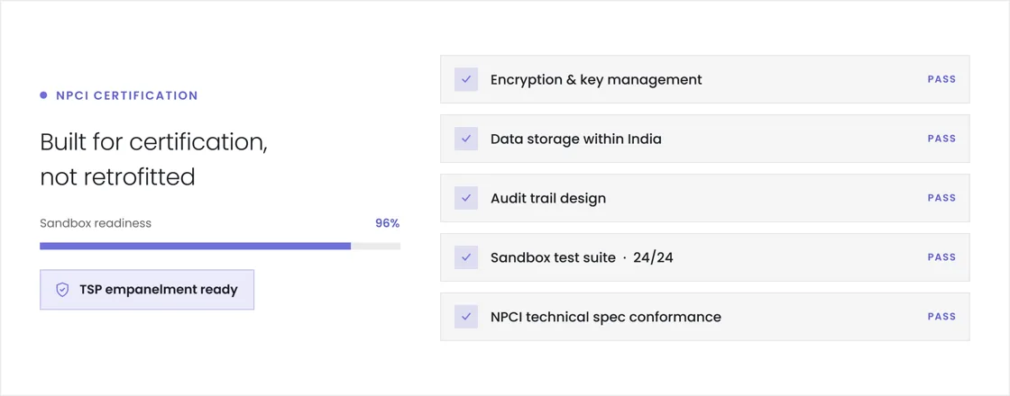 NPCI certification, built for certification rather than retrofitted: sandbox readiness 96%, TSP empanelment ready; encryption and key management, data storage within India, audit trail design, sandbox test suite 24 of 24 and NPCI technical spec conformance all pass.