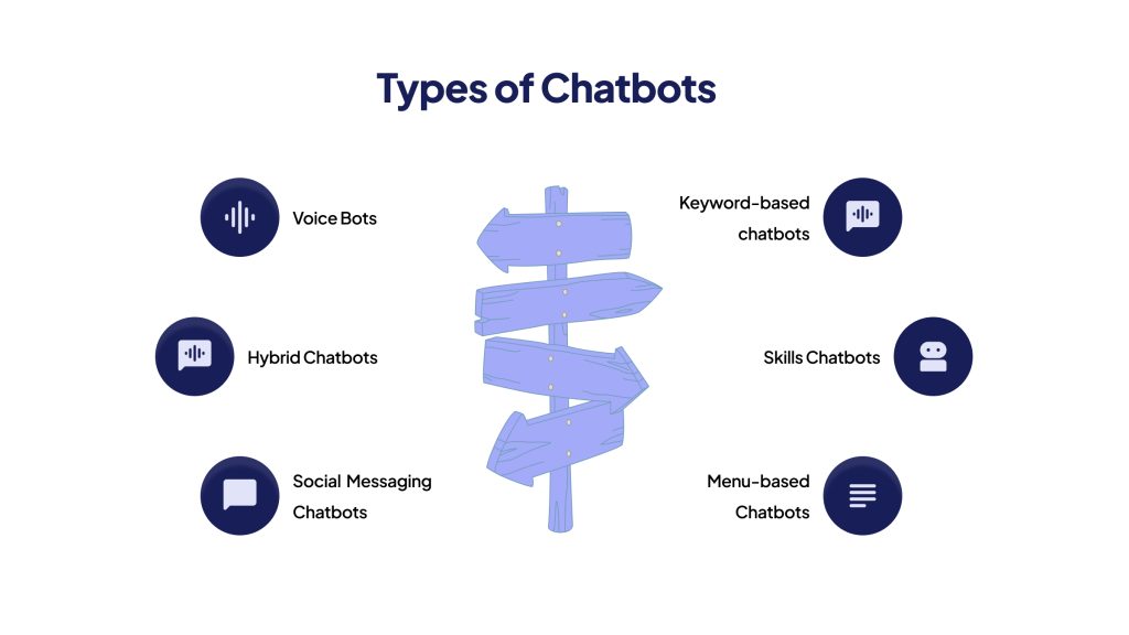 Types of Chatbots