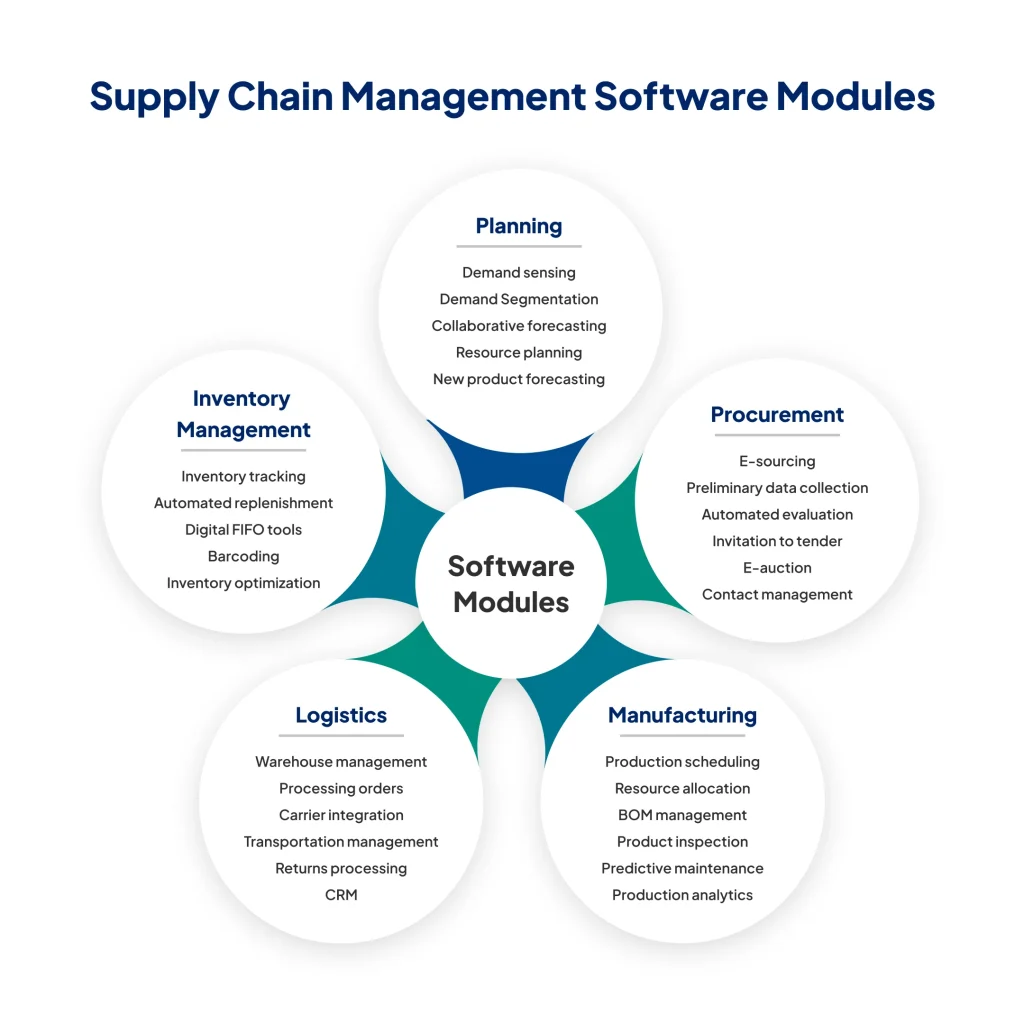 supply chain management systems modules
