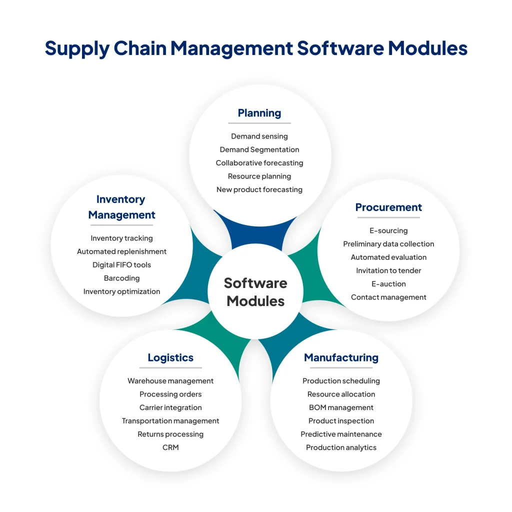 supply chain management software modules