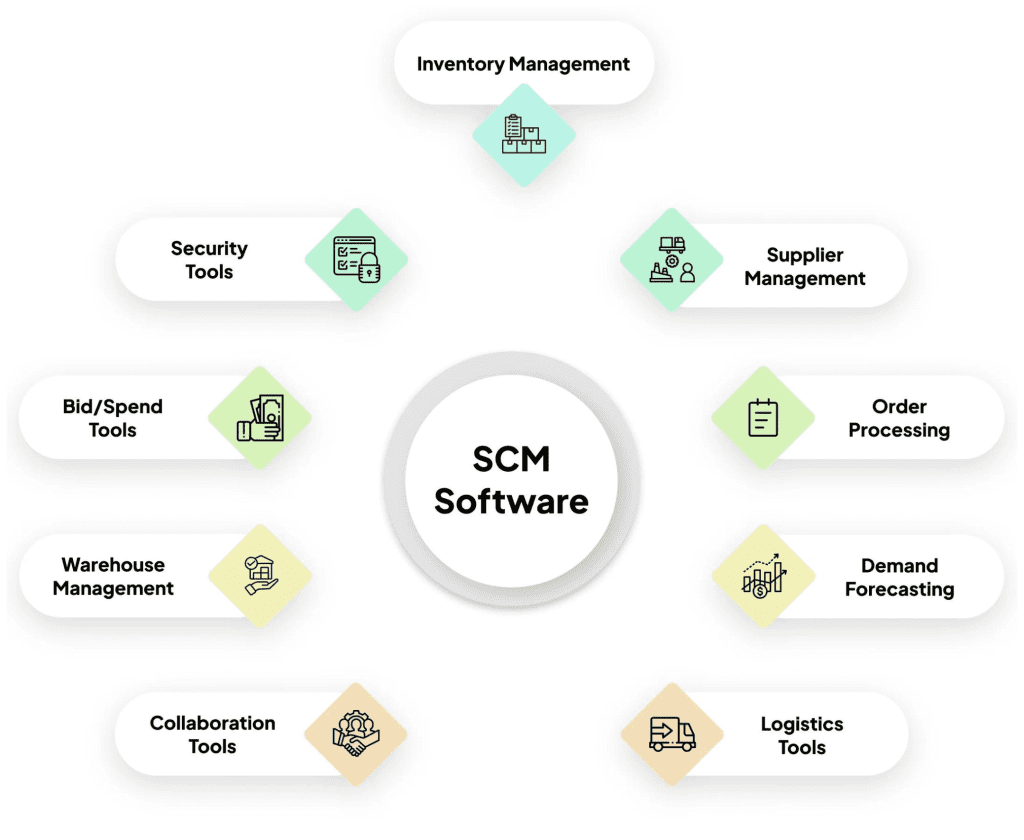 Types of (SCM) Supply Chain Management Software