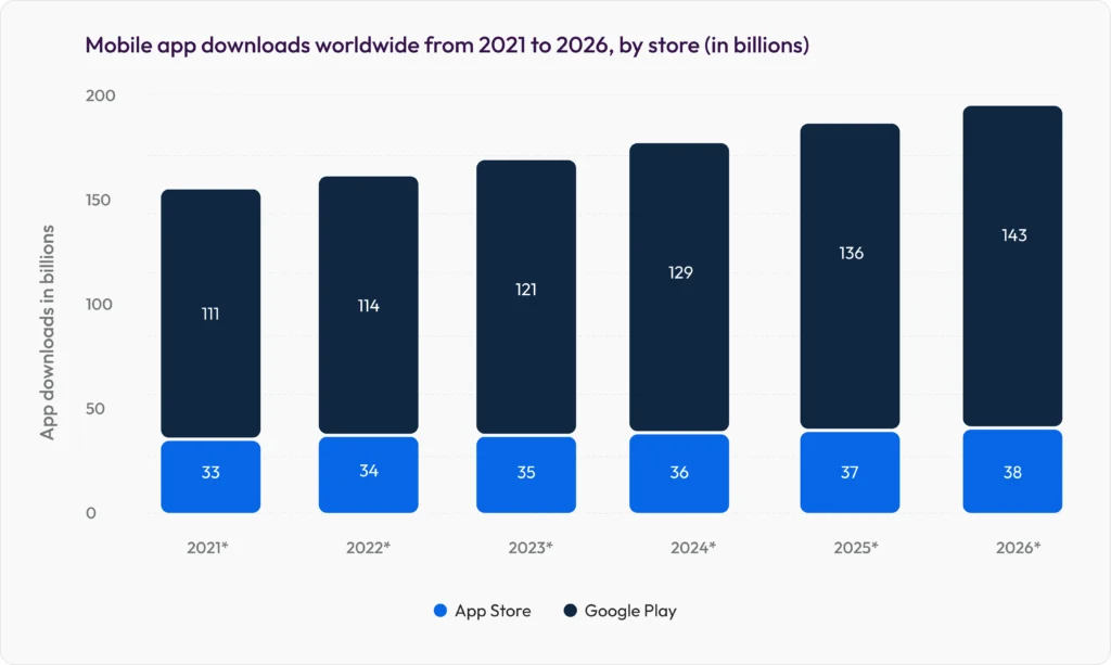 Mobile app downloads worldwide from 2021 to 2026, by store (in billions)