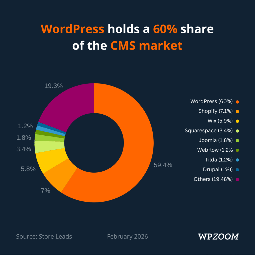 WordPress market in 2026