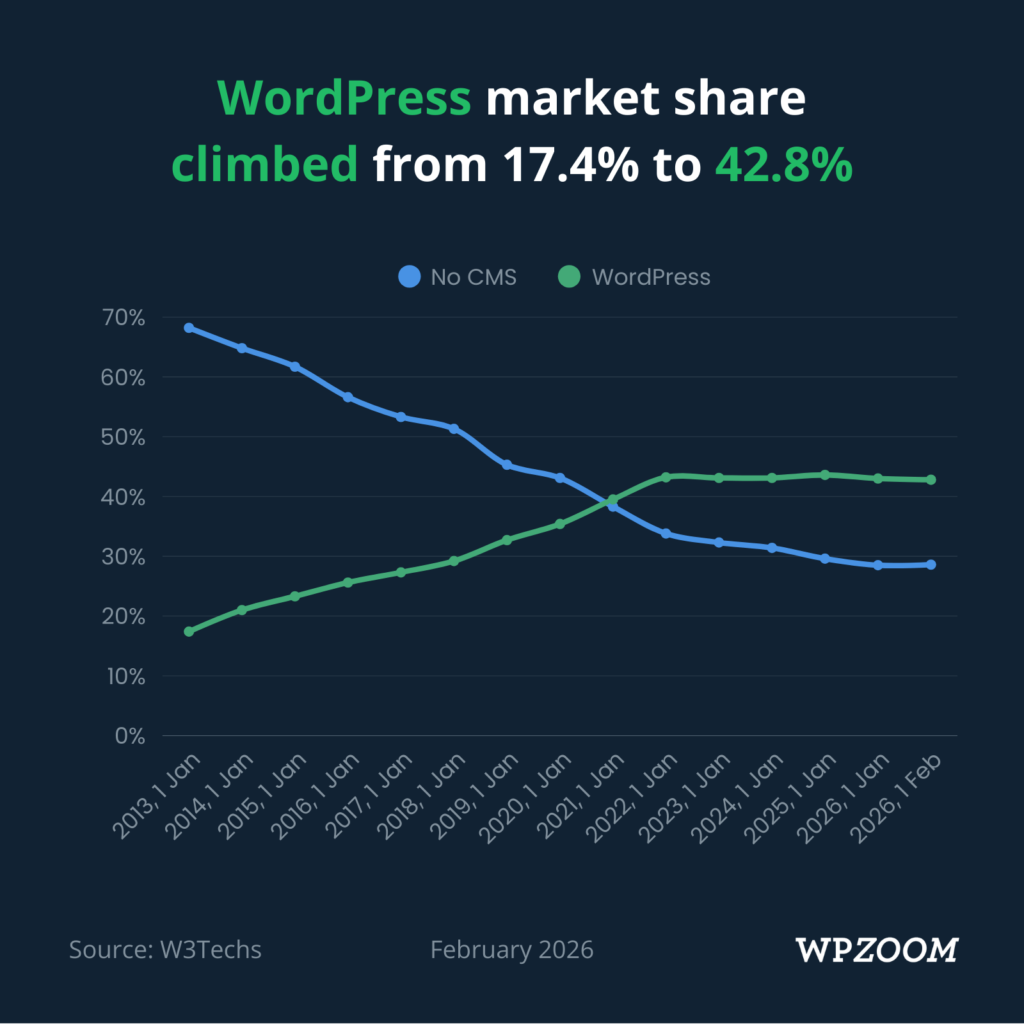 WordPress Market Share