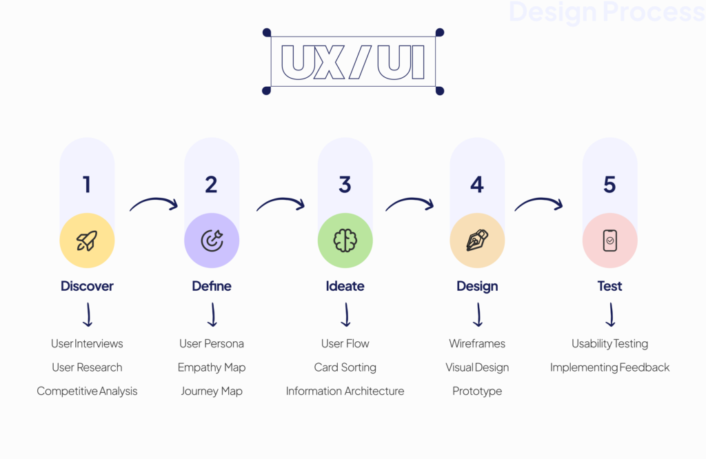 How To Design UI UX in 10 Steps