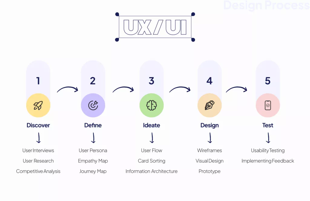 How To Design UI UX in 10 Steps