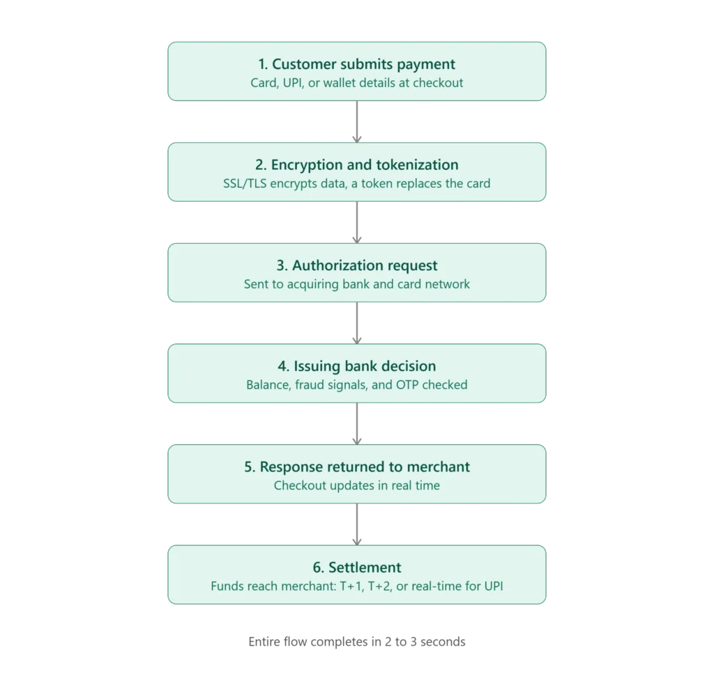how to create a payment gateway in India