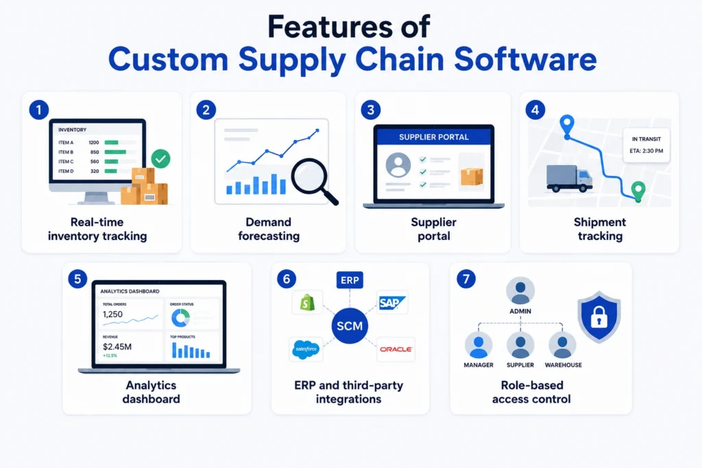 supply chain management software development