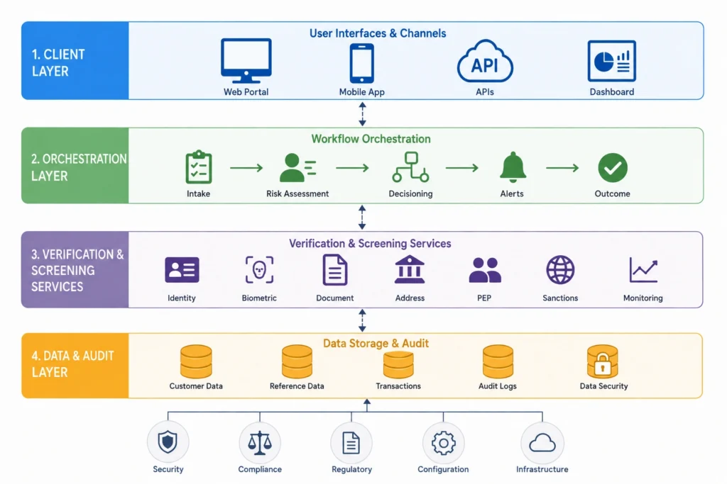 KYC in fintech