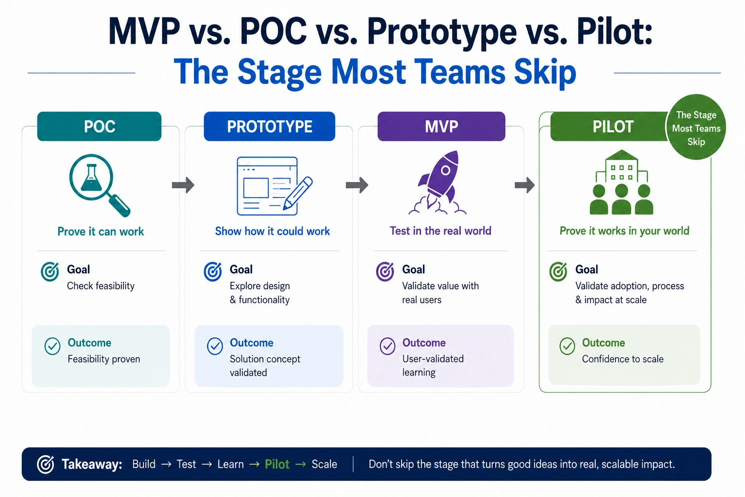 MVP vs. POC vs. Prototype