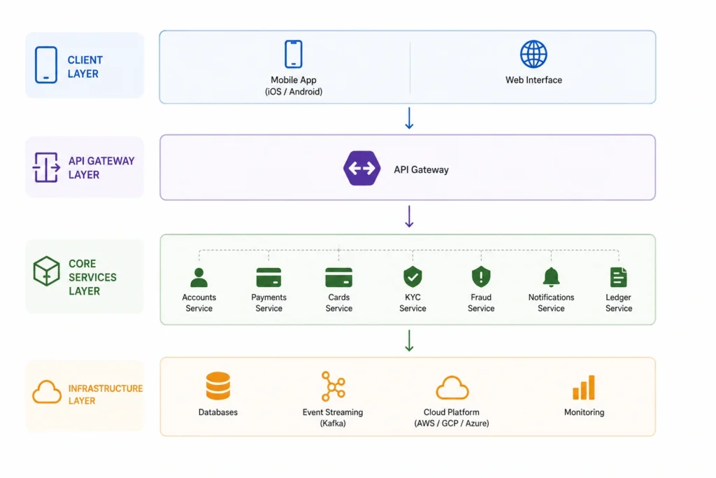 Neobank App Development