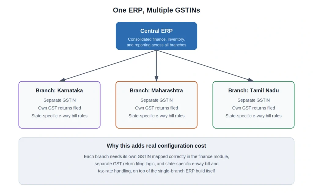ERP development cost