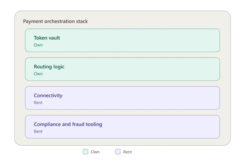 payment orchestration