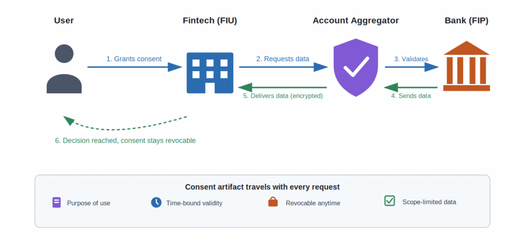 account aggregator framework