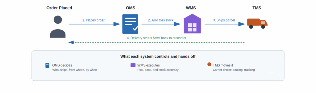 types of supply chain management software