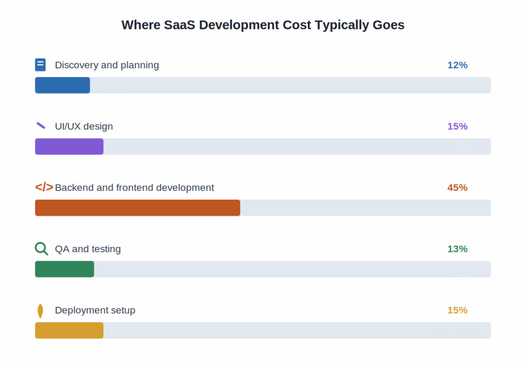 saas development cost