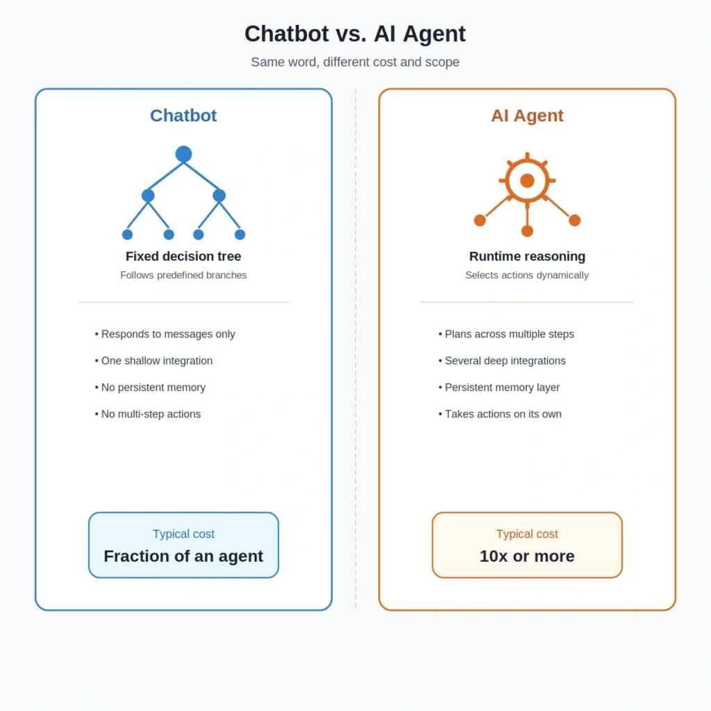AI agent development cost in India