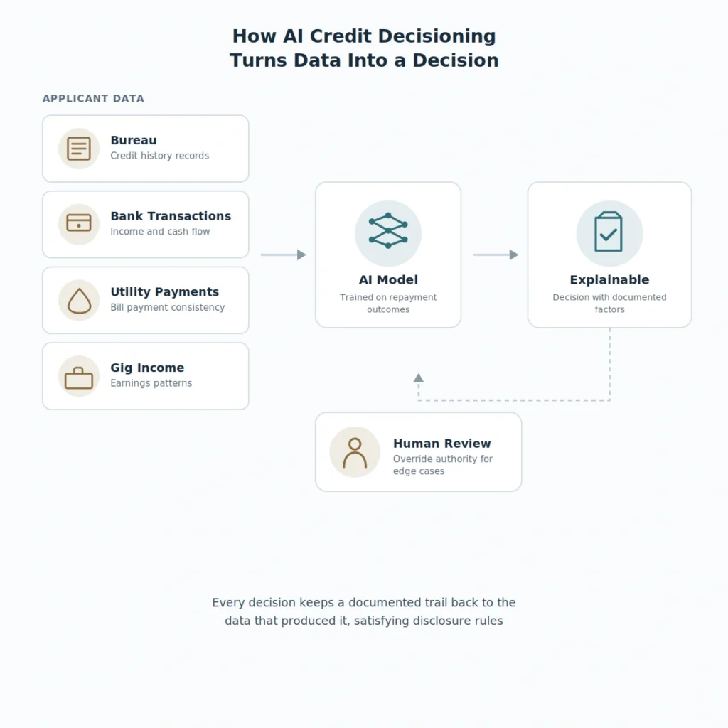 AI credit decisioning