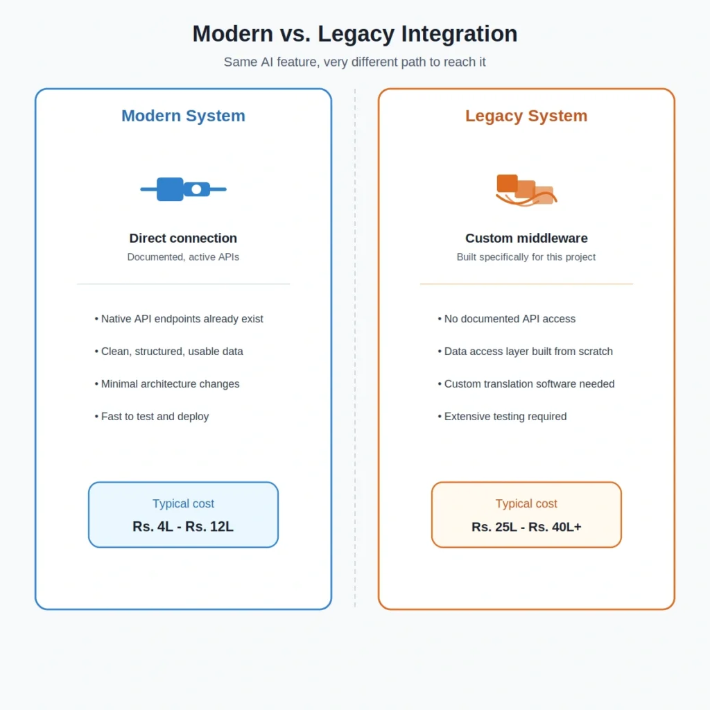 AI integration cost for existing software