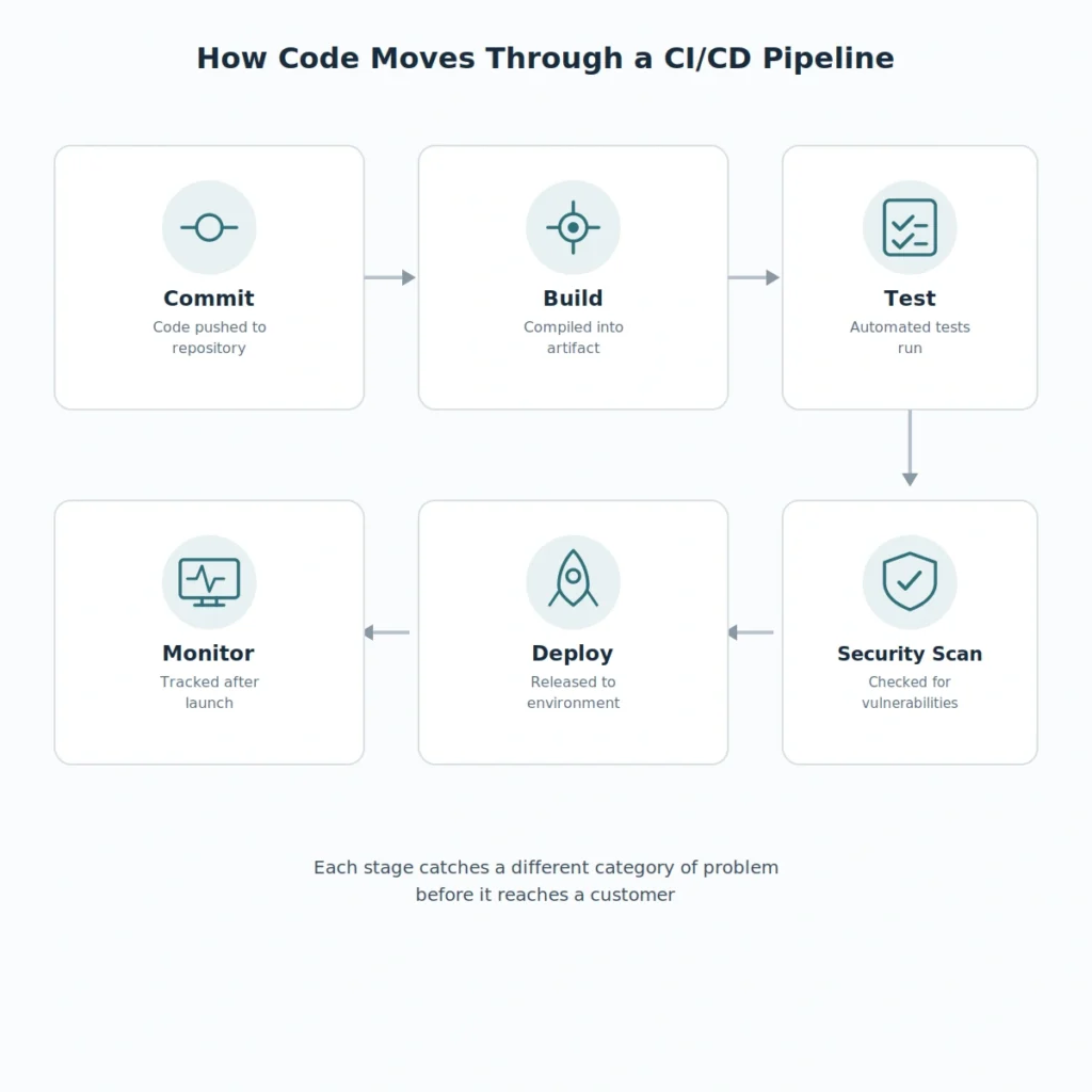 CICD pipeline