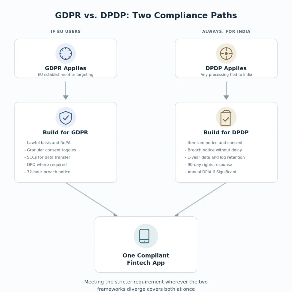 GDPR compliance fintech app in India