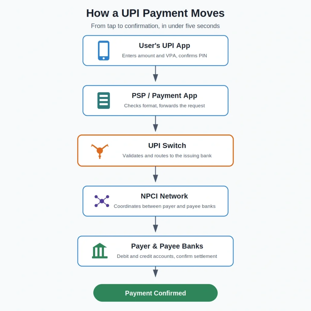 UPI switch