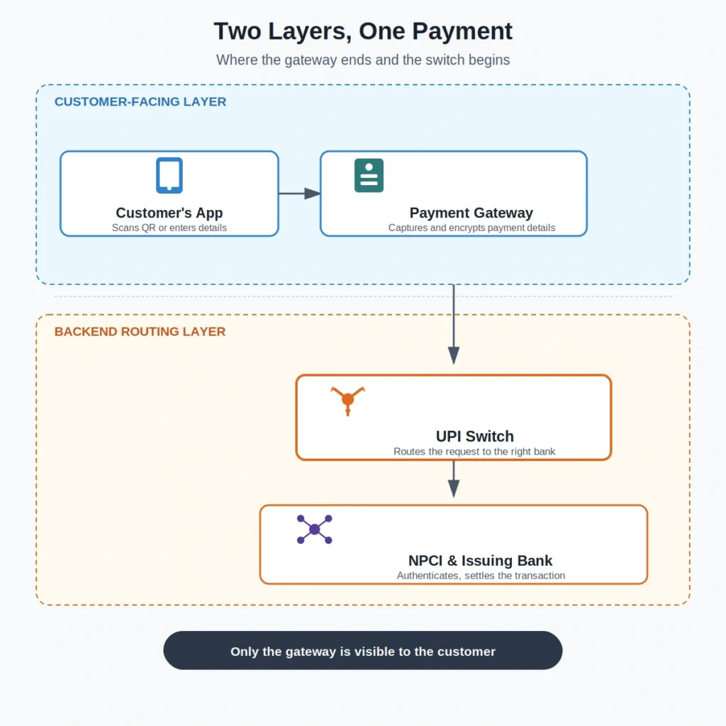 UPI switch vs payment gateway