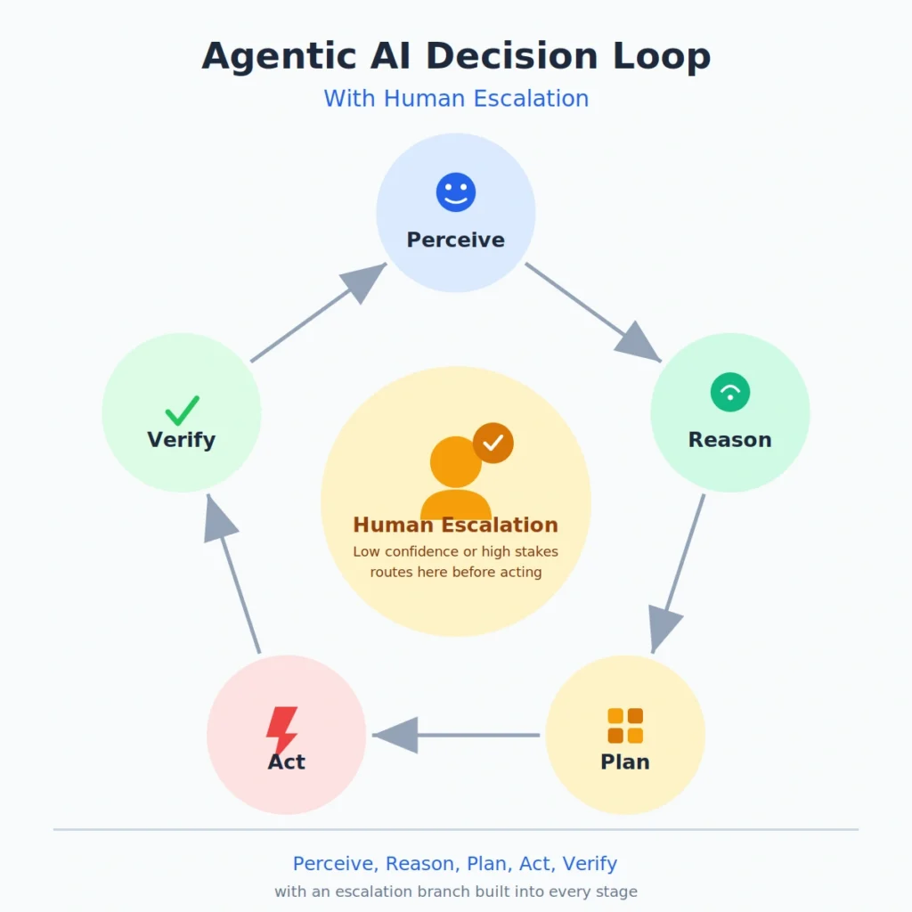 agentic ai fintech development