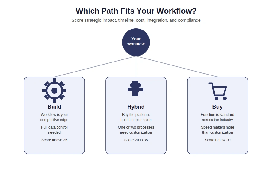 build vs buy software
