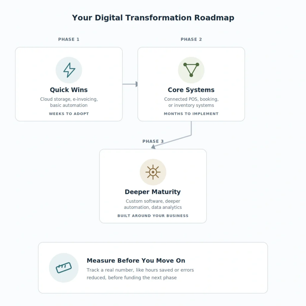 digital transformation for SMEs