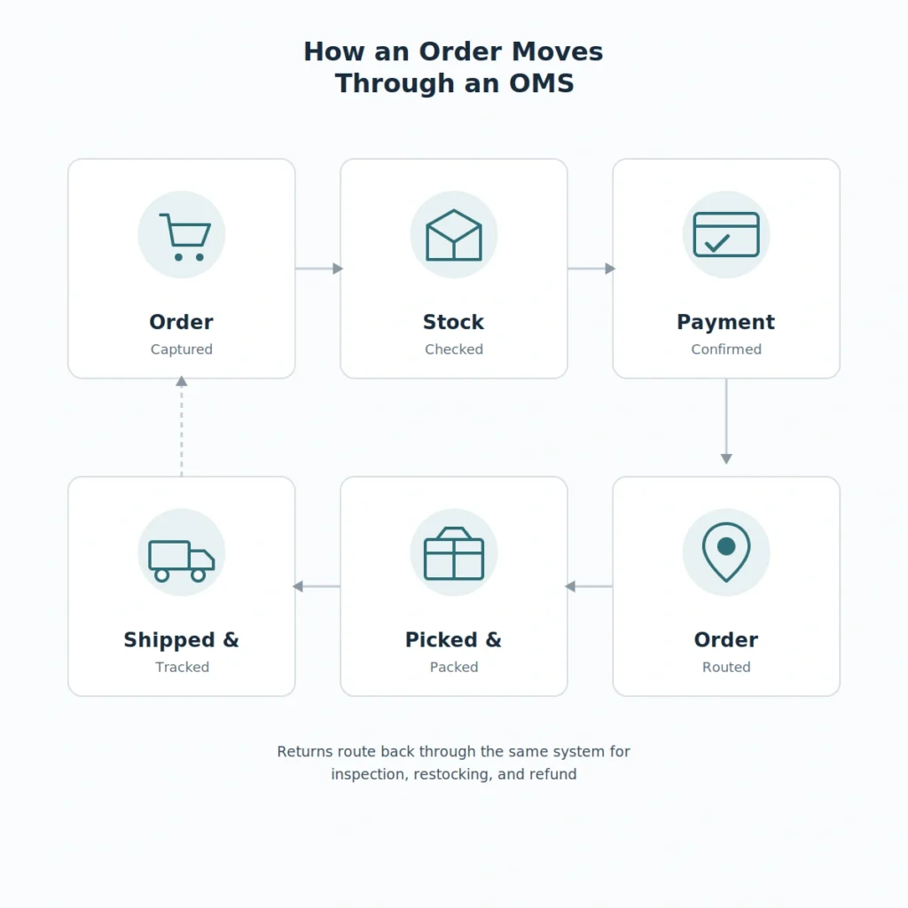 order management system