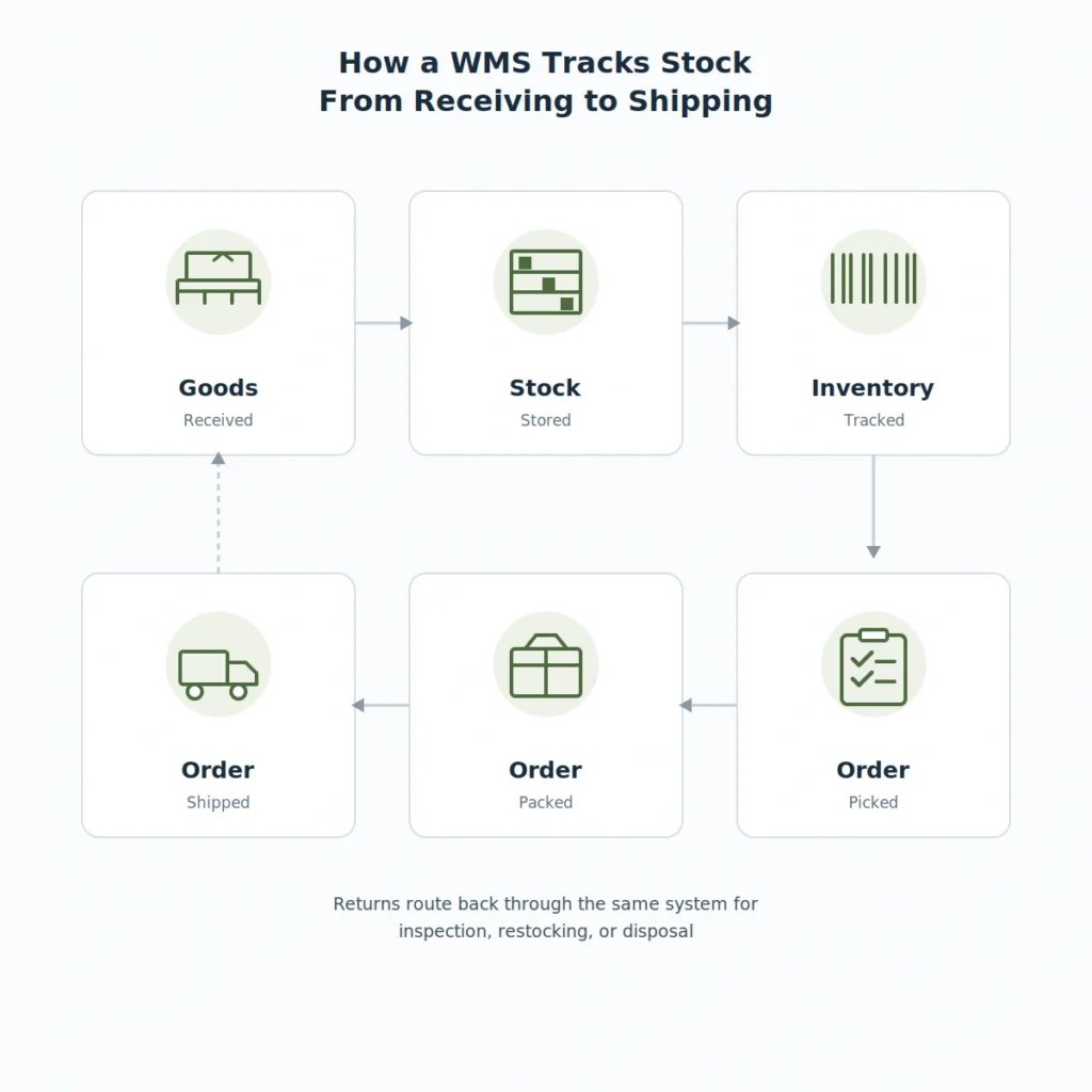 warehouse management system