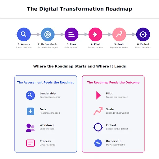 Digital Transformation Process