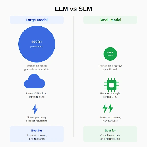 LLM vs SLM for business