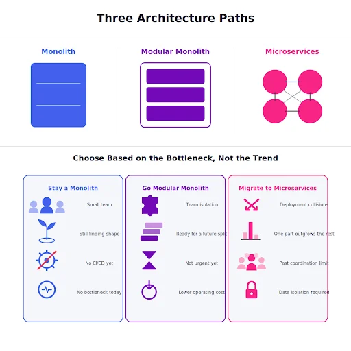 Monolith to Microservices