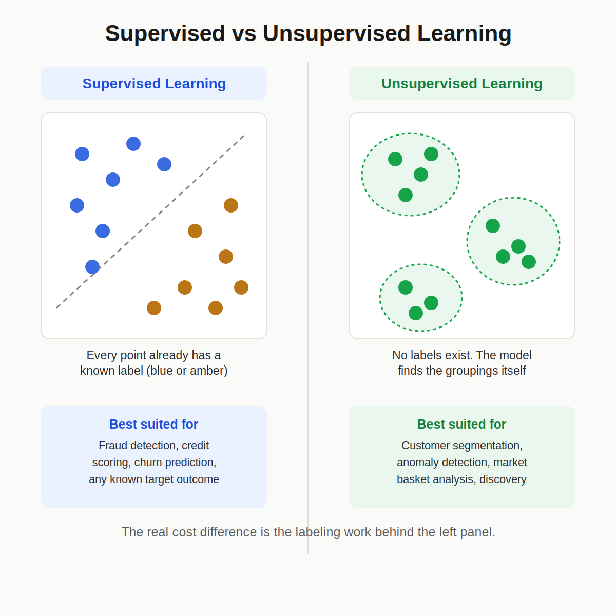 Supervised vs unsupervised learning