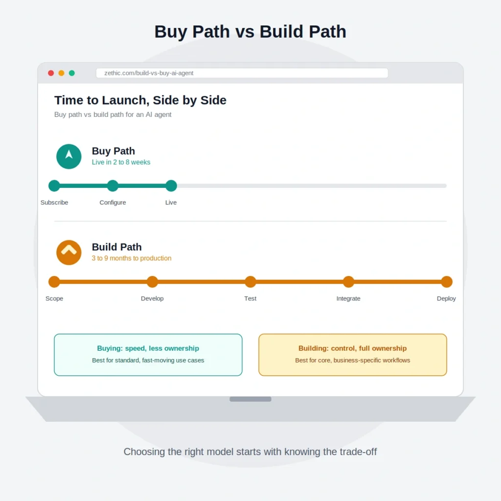 build vs buy AI agent