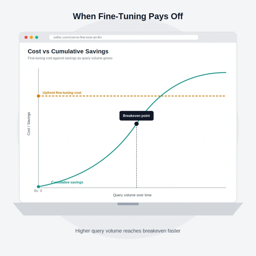 cost to fine-tune an LLM