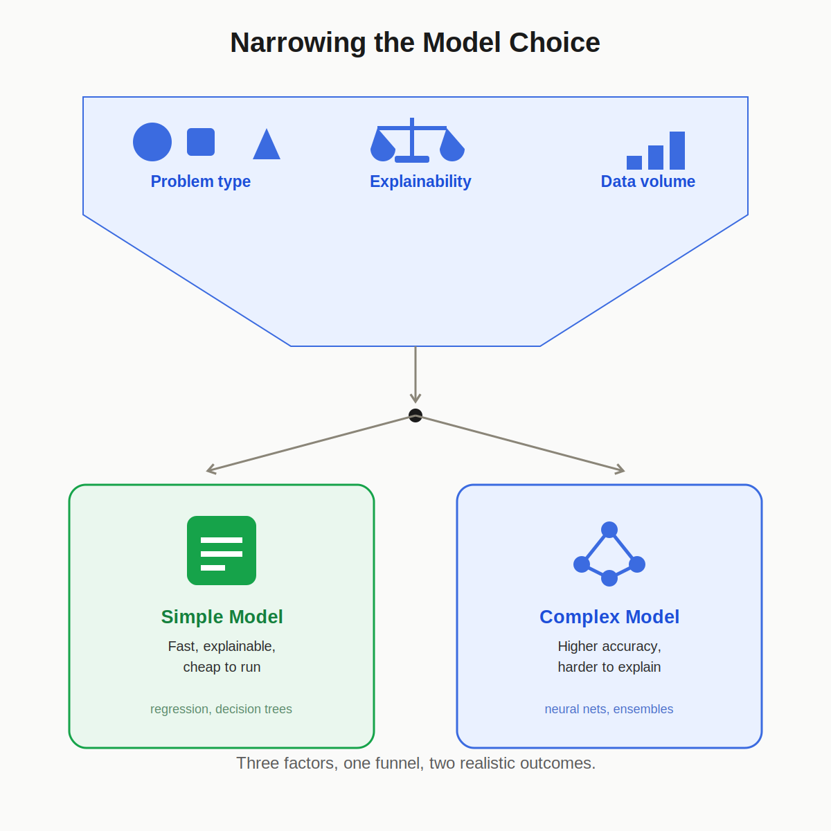 How Do You Choose the Right Machine Learning Model?