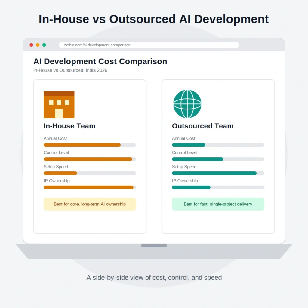 in-house vs outsourced AI development