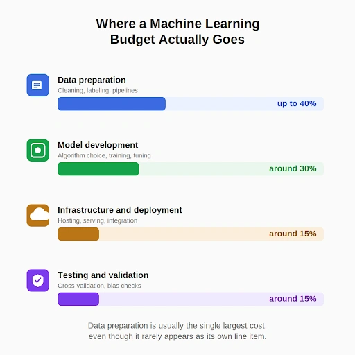machine learning development cost