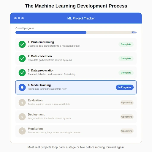 machine learning development process