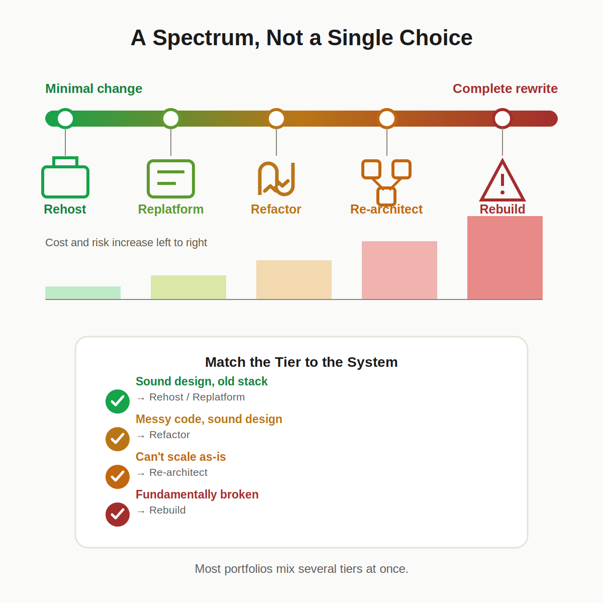 How Do You Modernize a Legacy Application?