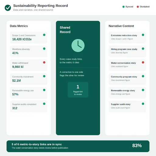 sustainability reporting
