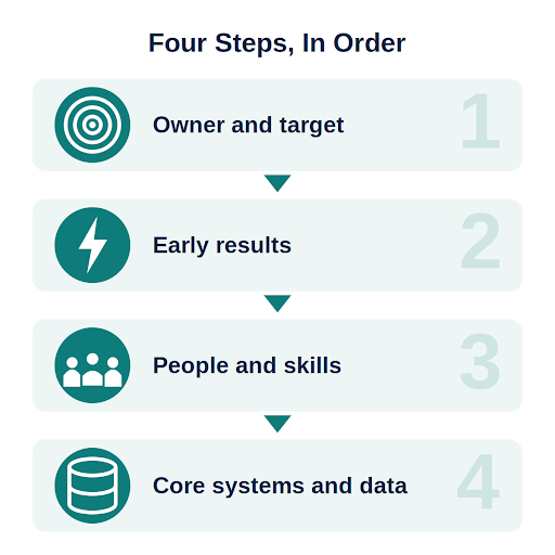 digital transformation challenges